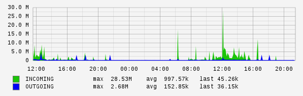 Daily View Graph