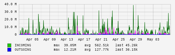 Monthly View Graph