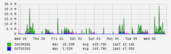Weekly View Graph