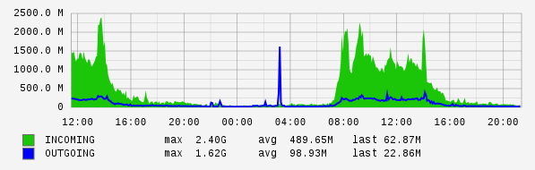 Daily View Graph