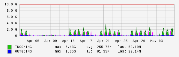 Monthly View Graph