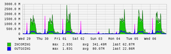 Weekly View Graph