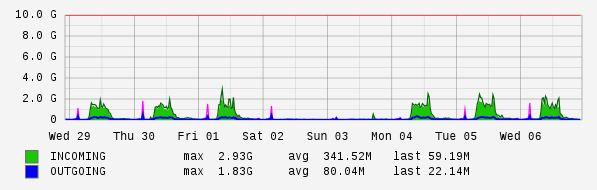 Weekly View Graph