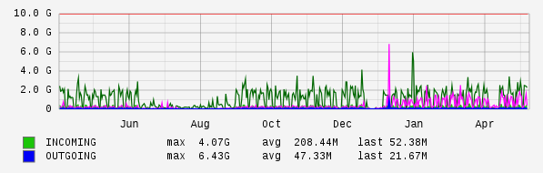 Yearly View Graph