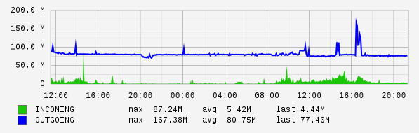 Daily View Graph