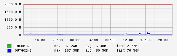 Daily View Graph
