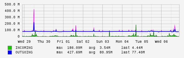 Weekly View Graph