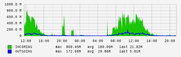 Daily View Graph