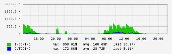 Daily View Graph