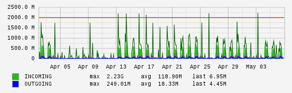 Monthly View Graph