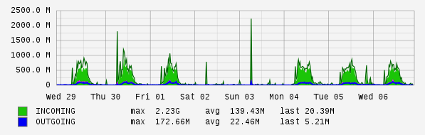 Weekly View Graph