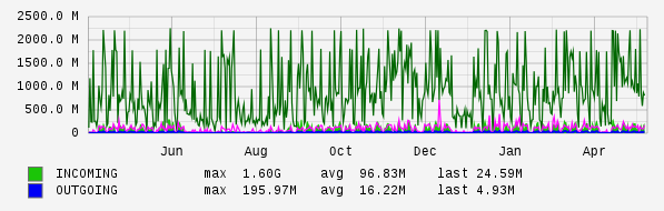 Yearly View Graph