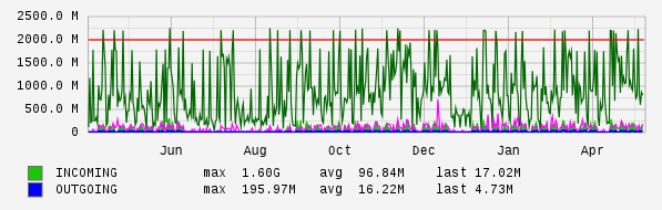 Yearly View Graph