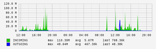 Daily View Graph