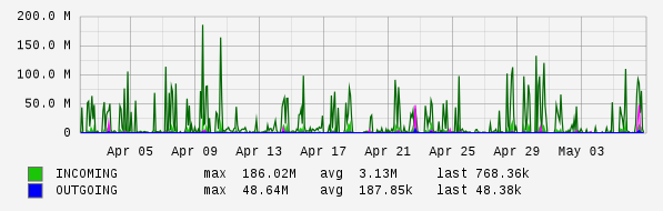 Monthly View Graph