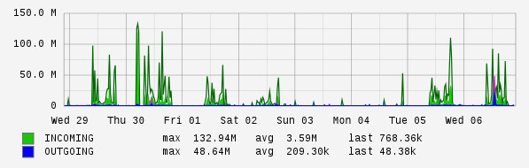 Weekly View Graph
