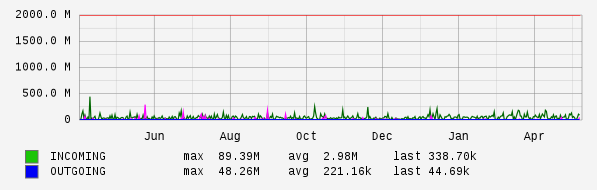 Yearly View Graph