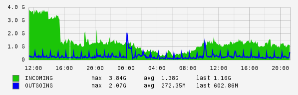 Daily View Graph