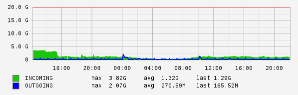 Daily View Graph