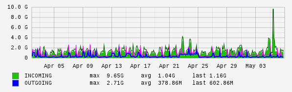 Monthly View Graph