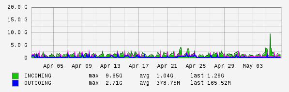 Monthly View Graph