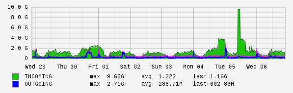 Weekly View Graph