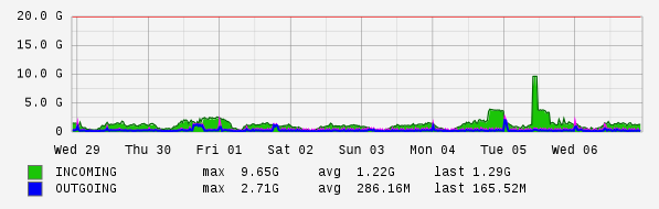 Weekly View Graph