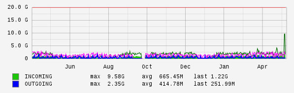 Yearly View Graph