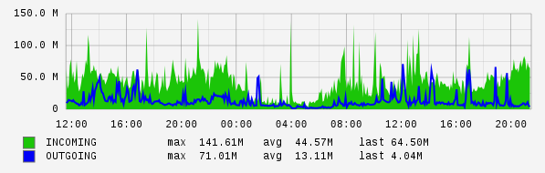 Daily View Graph