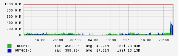 Daily View Graph