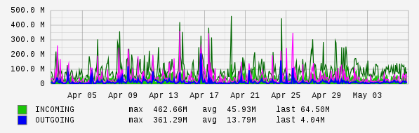 Monthly View Graph