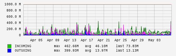 Monthly View Graph