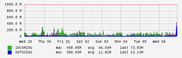 Weekly View Graph