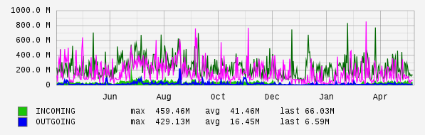 Yearly View Graph