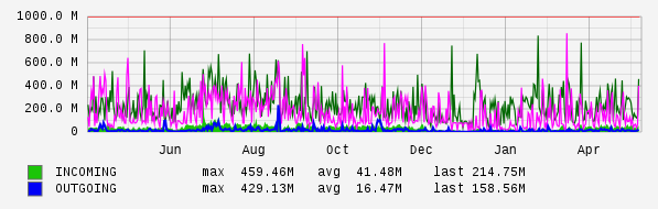 Yearly View Graph