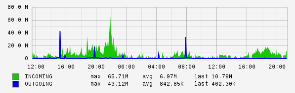 Daily View Graph