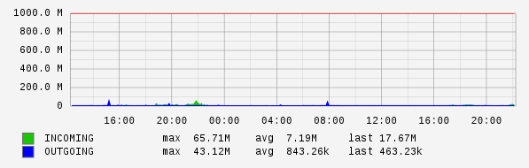 Daily View Graph
