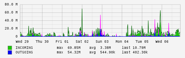 Weekly View Graph