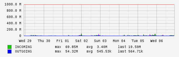 Weekly View Graph