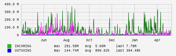 Yearly View Graph