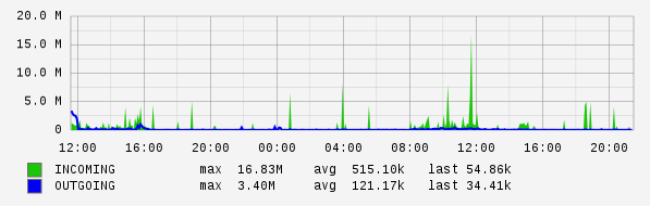 Daily View Graph