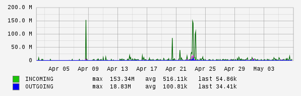 Monthly View Graph