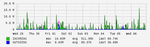Weekly View Graph