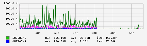 Yearly View Graph
