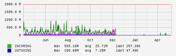 Yearly View Graph