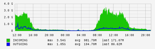 Daily View Graph