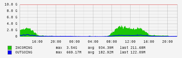 Daily View Graph