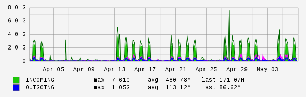 Monthly View Graph