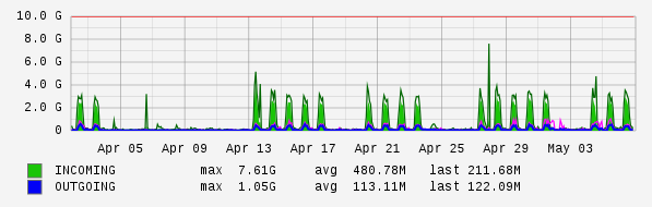 Monthly View Graph