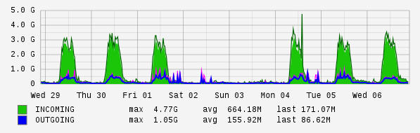 Weekly View Graph